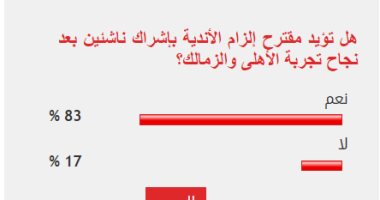 %83 من القراء يطالبون الأندية بإشراك الناشئين بعد نجاح تجربة الأهلى والزمالك