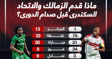 ماذا قدم الزمالك والاتحاد السكندرى قبل صدام الدوري؟..إنفو جراف