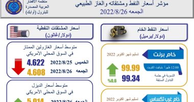 مؤشرات أسعار النفط ومشتقاته والغاز الطبيعى اليوم الجمعة.. إنفوجراف