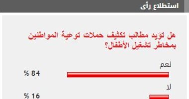 %84 من القراء يؤيدون تكثيف حملات توعية المواطنين بمخاطر تشغيل الأطفال