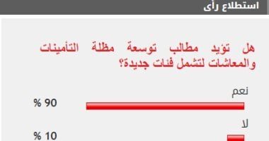 90% من القراء يطالبون بتوسعة مظلة التأمينات لتشمل فئات جديدة