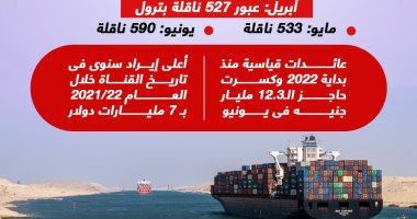 رغم الأزمات العالمية.. قناة السويس تسجل أعلى مرور لناقلات النفط (إنفوجراف)