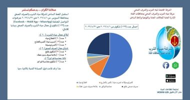 مياه القناة استقبلت 1715 شكوى خلال شهر أغسطس فى محافظات القناة الثلاث