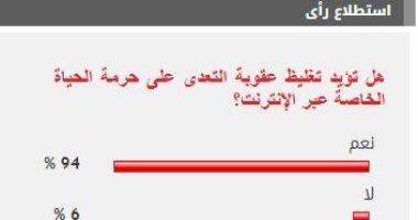 %94 من القراء يؤيدون تغليظ عقوبة التعدى على حرمة الحياة الخاصة عبر الإنترنت