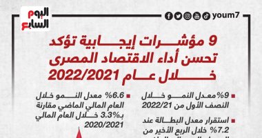 9 مؤشرات إيجابية تؤكد تحسن أداء الاقتصاد المصرى خلال 2021/2022.. إنفوجراف