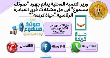 التنمية المحلية: حل 241 شكوى من إجمالى 255 فى قرى المبادرة الرئاسية