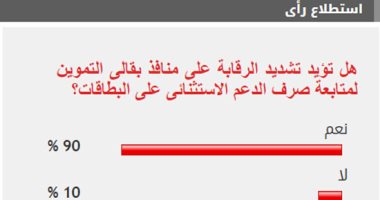 %90 من القراء يطالبون بتشديد الرقابة على بدّالى التموين لمتابعة صرف الدعم