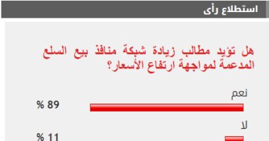 89% من القراء يطالبون زيادة شبكة منافذ بيع السلع المدعمة بالمحافظات