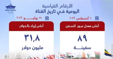 أعلى عدد سفن وحمولة وإيرادات فى تاريخ قناة السويس.. إنفوجراف