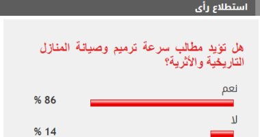 86% من القراء يطالبون بسرعة صيانة المباني الأثرية والتاريخية