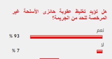 %93 من القراء يؤيدون تغليظ عقوبة حائزى الأسلحة غير المرخصة للحد من الجريمة