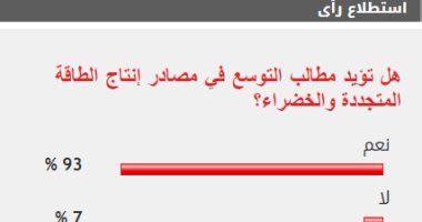 93% من القراء يطالبون بالتوسع في مصادر إنتاج الطاقة المتجددة والخضراء