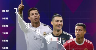 بالأرقام.. تطور قيمة رونالدو التسويقية بعد انخفاضها لـ20 مليون يورو
