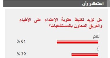 %61 من القراء يؤيدون تغليظ عقوبة الاعتداء على الأطباء والتمريض بالمستشفيات