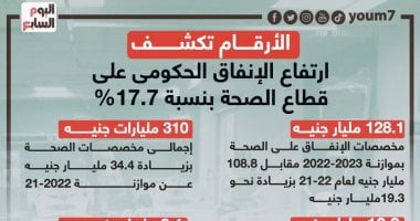 الأرقام تكشف.. ارتفاع الإنفاق الحكومى على قطاع الصحة بنسبة 17.7% (إنفوجراف)
