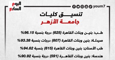 تعرف على نتيجة تنسيق القبول بكليات جامعة الأزهر (إنفوجراف)