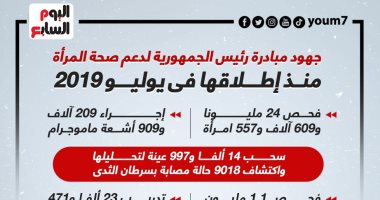 جهود مبادرة رئيس الجمهورية لدعم صحة المرأة منذ إطلاقها فى 2019.. إنفوجراف
