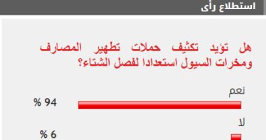 94% من القراء يطالبون بتكثيف حملات تطهير مخرات السيول استعدادا للشتاء