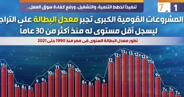 المشروعات القومية الكبرى تجبر معدل البطالة على التراجع ليسجل أقل مستوى له منذ أكثر من 30عاما.. النقد الدولى: إصلاحات الاقتصاد الحاسمة نجحت فى تحقيق الاستقرار وتوقعات انخفاض البطالة بمصر لـ6.9% بـ2023.. إنفوجراف