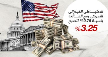 للمرة الثالثة على التوالى.. الفيدرالى الأمريكى يرفع سعر الفائدة 0.75% ..إنفوجراف