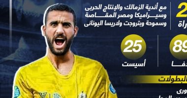 أرقام باسم مرسى مع الساحرة المستديرة قبل الظهور بقميص الاسماعيلى..إنفو جراف
