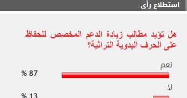 87% من القراء يطالبون بزيادة الدعم المخصص للحفاظ على الحرف اليدوية