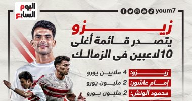 زيزو يتربع على عرش قائمة أغلى 10 لاعبين فى نادى الزمالك.. إنفو جراف