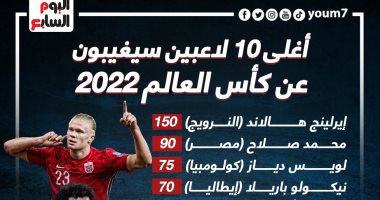 صلاح وهالاند على رأس أغلى 10لاعبين يغيبون عن مونديال2022.. إنفوجراف