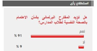 %91 من القراء يؤيدون مقترح الاهتمام بالصحة النفسية لطلاب المدارس   