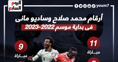  محمد صلاح يتفوق على ساديو مانى فى الجولات الأولى هذا الموسم.. "إنفوجراف"