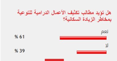 61% من القراء يطالبون بتكثيف الأعمال الدرامية المحذرة من الزيادة السكانية