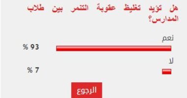 %93 من القراء يؤيدون تغليظ عقوبة التنمر بين طلاب المدارس