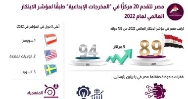 مصر تتقدم 20 مركزا فى المخرجات الإبداعية طبقا لمؤشر الابتكار العالمى 2022