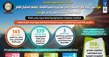 أرض الفيروز فى قلب الجمهورية الجديدة.. تجنى عوائد الأمن والاستقرار ونجاح استراتيجية التنمية.. إنجاز وتنفيذ استثمارات بأكثر من 700 مليار جنيه خلال 8 سنوات.. وإنشاء 7 مدارس يابانية لأول مرة فى سيناء.. إنفوجراف
