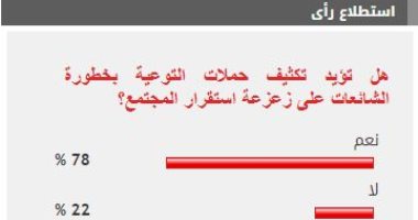 %78 من القراء يؤيدون تكثيف حملات التوعية بخطورة الشائعات على استقرار المجتمع