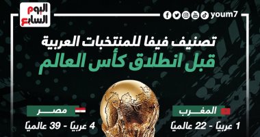 تصنيف فيفا للمنتخبات العربية قبل انطلاق كأس العالم.. إنفو جراف