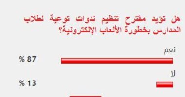 %87 من القراء يؤيدون تنظيم ندوات توعية للطلاب بخطورة الألعاب الإلكترونية