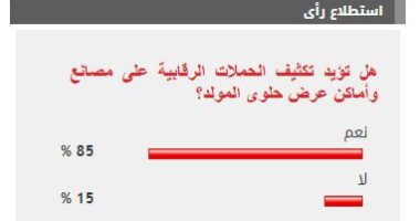 %85 من القراء يؤيدون تكثيف الرقابة على مصانع وأماكن عرض حلوى المولد
