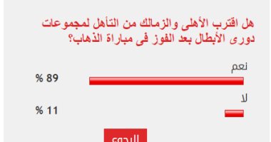81 % من القراء يتوقعون اقتراب الأهلى والزمالك من التأهل لمجموعات دورى الأبطال
