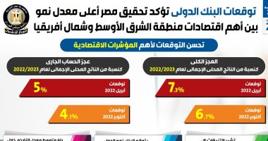 البنك الدولى يتوقع تحقيق مصر أعلى معدل نمو بين أهم اقتصادات الشرق الأوسط
