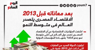بعد معاناته قبل 2013.. الاقتصاد المصرى يتصدر العالم فى متوسط النمو (إنفوجراف)