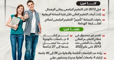 كنا فين وبقينا فين.. التعليم العالى من إهمال الإخوان إلى التطوير (إنفوجراف)