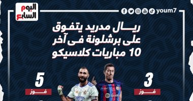 ريال مدريد يتفوق على برشلونة فى آخر 10 مباريات كلاسيكو.. إنفو جراف