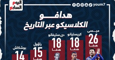 الريال ضد برشلونة .. ميسي يتصدر قائمة هدافي الكلاسيكو فى التاريخ "إنفو جراف"