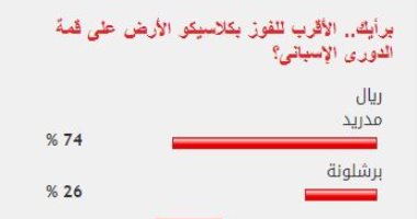 %74 من القراء يتوقعون فوز ريال مدريد بكلاسيكو الأرض على حساب برشلونة