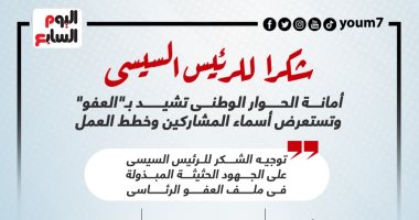 شكرا للرئيس السيسى.. أمانة الحوار الوطنى تشيد بـ"العفو" وتستعرض أسماء المشاركين وخطط العمل.. إنفوجراف