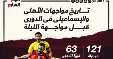 121 مباراة جمعت الأهلى والإسماعيلى فى الدورى قبل صدام الليلة..إنفو جراف