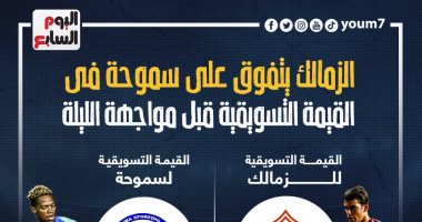 الزمالك يتفوق على سموحة فى القيمة التسويقية قبل صدام الليلة.. إنفوجراف