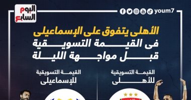 الأهلى يتفوق على الإسماعيلى فى القيمة التسويقية قبل صدام الليلة.. إنفوجراف