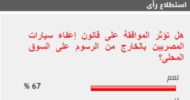 67% من القراء يتوقعون تأثر سوق السيارات بقانون إعفاء المغتربين من الرسوم